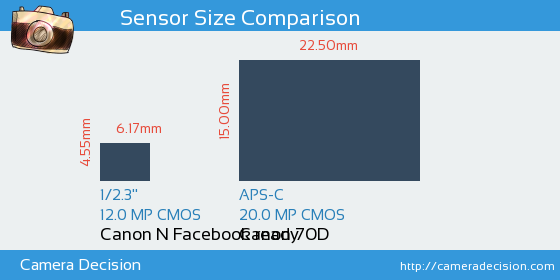 Canon N Facebook ready vs Canon 70D Sensor Size Comparison