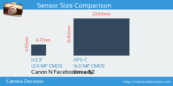 Canon N Facebook ready vs Leica X2 Sensor Size Comparison