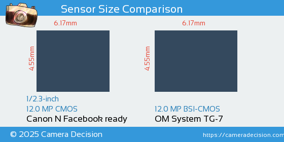 Canon N Facebook ready vs OM System TG-7 Sensor Size Comparison