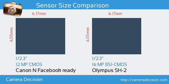 Canon N Facebook ready vs Olympus SH-2 Sensor Size Comparison