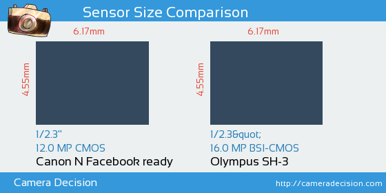 Canon N Facebook ready vs Olympus SH-3 Sensor Size Comparison