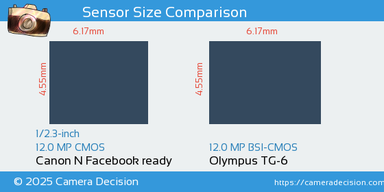 Canon N Facebook ready vs Olympus TG-6 Sensor Size Comparison