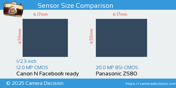 Canon N Facebook ready vs Panasonic ZS80 Sensor Size Comparison