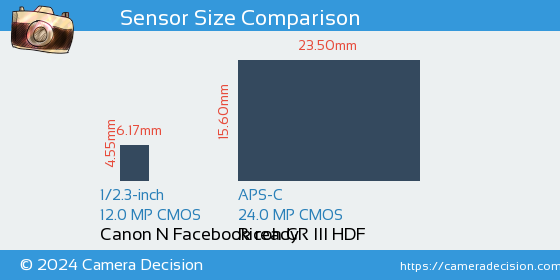 Canon N Facebook ready vs Ricoh GR III HDF Sensor Size Comparison