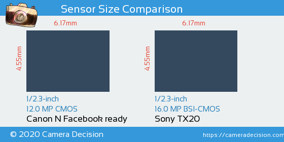 Canon N Facebook ready vs Sony TX20 Sensor Size Comparison