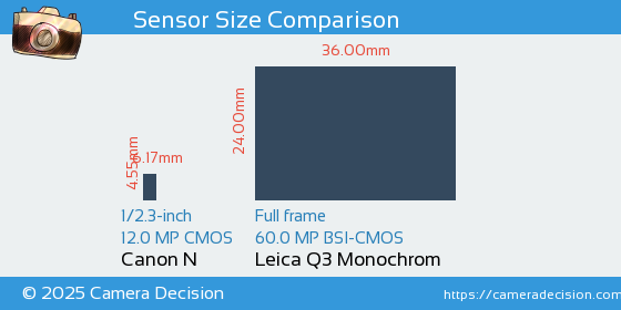 Canon N vs Leica Q3 Monochrom Sensor Size Comparison