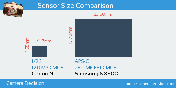 Canon N vs Samsung NX500 Sensor Size Comparison