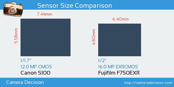 Canon S100 vs Fujifilm F750EXR Sensor Size Comparison