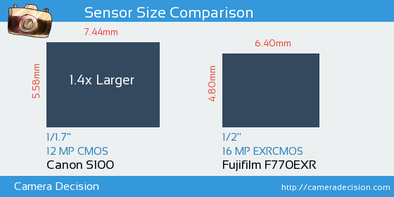 Canon S100 vs Fujifilm F770EXR Sensor Size Comparison