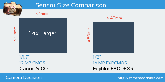 Canon S100 vs Fujifilm F800EXR Sensor Size Comparison