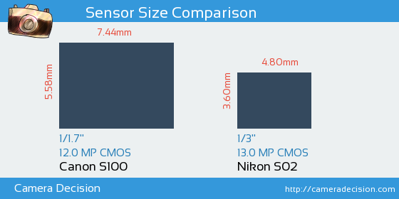 Canon S100 vs Nikon S02 Sensor Size Comparison