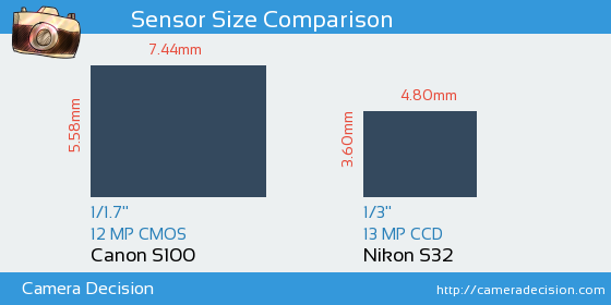 Canon S100 vs Nikon S32 Sensor Size Comparison