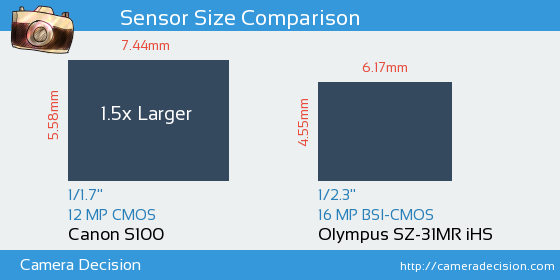 Canon S100 vs Olympus SZ-31MR iHS Sensor Size Comparison