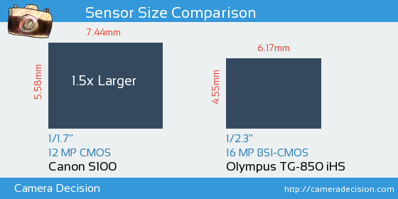 Canon S100 vs Olympus TG-850 iHS Sensor Size Comparison