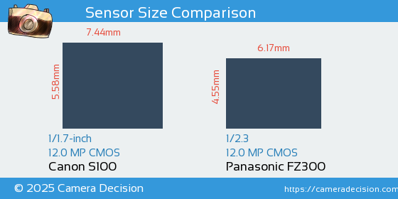 Canon S100 vs Panasonic FZ300 Sensor Size Comparison