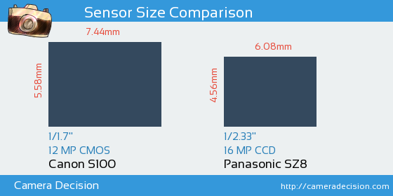 Canon S100 vs Panasonic SZ8 Sensor Size Comparison