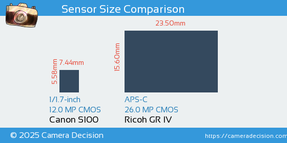 Canon S100 vs Ricoh GR IV Sensor Size Comparison