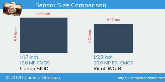 Canon S100 vs Ricoh WG-8 Sensor Size Comparison