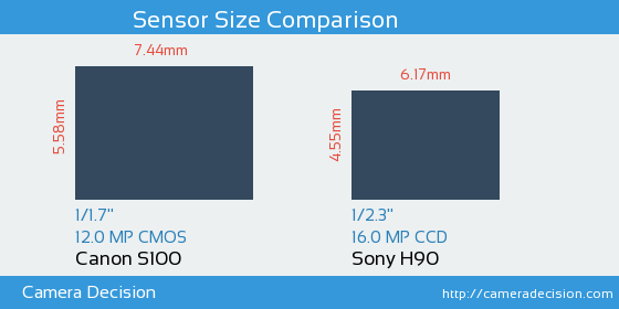 Canon S100 vs Sony H90 Sensor Size Comparison