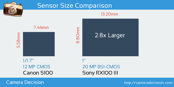 Canon S100 vs Sony RX100 III Sensor Size Comparison