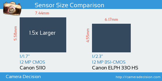 Canon S110 vs Canon ELPH 330 HS Sensor Size Comparison