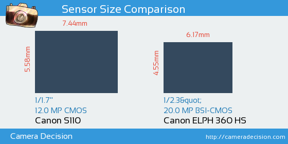 Canon S110 vs Canon ELPH 360 HS Sensor Size Comparison