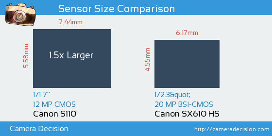 Canon S110 vs Canon SX610 HS Sensor Size Comparison
