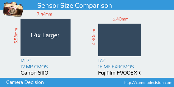 Canon S110 vs Fujifilm F900EXR Sensor Size Comparison