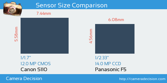 Canon S110 vs Panasonic F5 Sensor Size Comparison