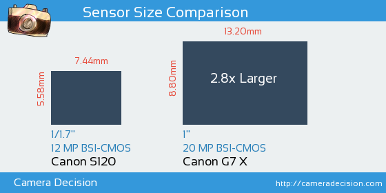 Canon S120 vs Canon G7 X Sensor Size Comparison