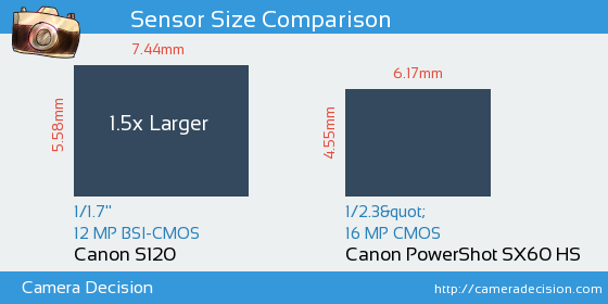 Canon S120 vs Canon SX60 HS Sensor Size Comparison