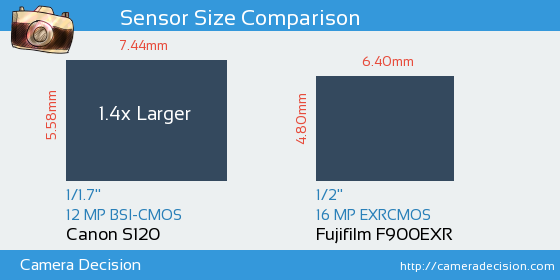Canon S120 vs Fujifilm F900EXR Sensor Size Comparison
