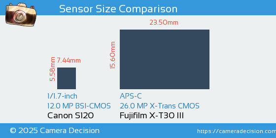 Canon S120 vs Fujifilm X-T30 III Sensor Size Comparison