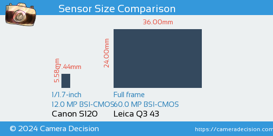 Canon S120 vs Leica Q3 43 Sensor Size Comparison