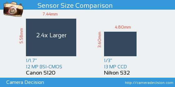 Canon S120 vs Nikon S32 Sensor Size Comparison