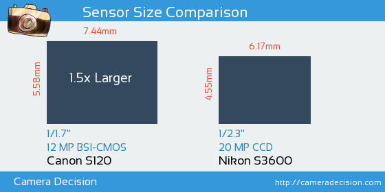 Canon S120 vs Nikon S3600 Sensor Size Comparison