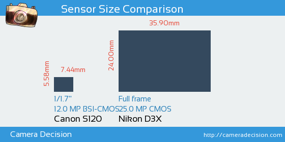 Canon S120 vs Nikon D3X Sensor Size Comparison