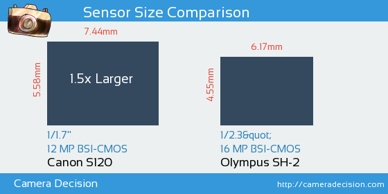 Canon S120 vs Olympus SH-2 Sensor Size Comparison