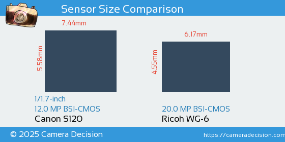 Canon S120 vs Ricoh WG-6 Sensor Size Comparison