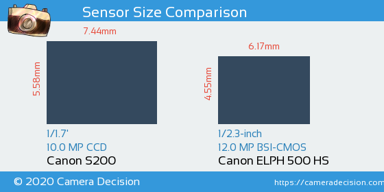 Canon S200 vs Canon ELPH 500 HS Sensor Size Comparison