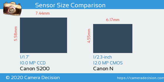 Canon S200 vs Canon N Sensor Size Comparison