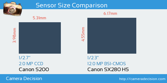 Canon S200 vs Canon SX280 HS Sensor Size Comparison