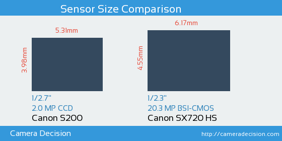 Canon S200 vs Canon SX720 HS Sensor Size Comparison