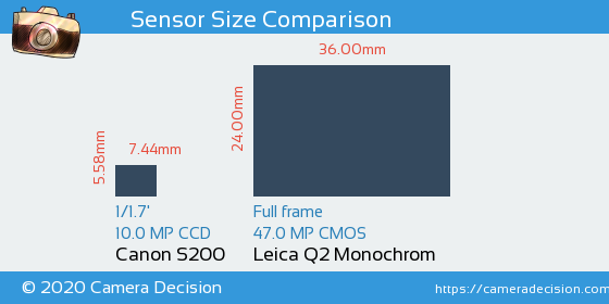 Canon S200 vs Leica Q2 Monochrom Sensor Size Comparison