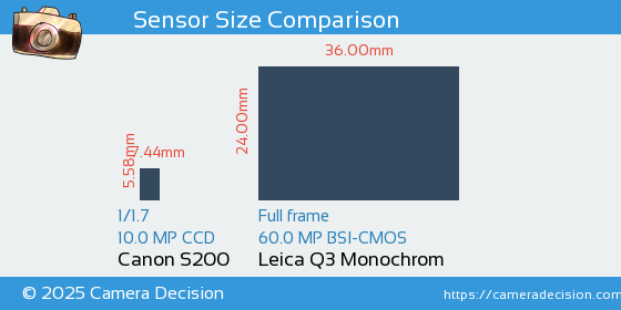 Canon S200 vs Leica Q3 Monochrom Sensor Size Comparison