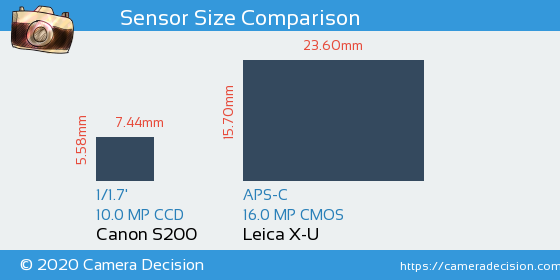Canon S200 vs Leica X-U Sensor Size Comparison
