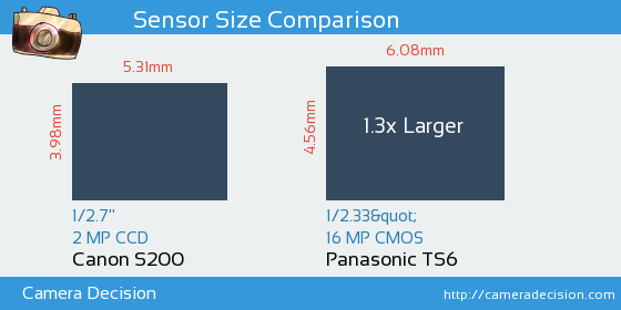 Canon S200 vs Panasonic TS6 Sensor Size Comparison