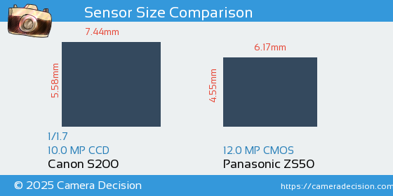 Canon S200 vs Panasonic ZS50 Sensor Size Comparison