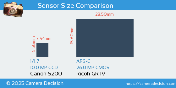 Canon S200 vs Ricoh GR IV Sensor Size Comparison