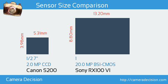 Canon S200 vs Sony RX100 VI Sensor Size Comparison